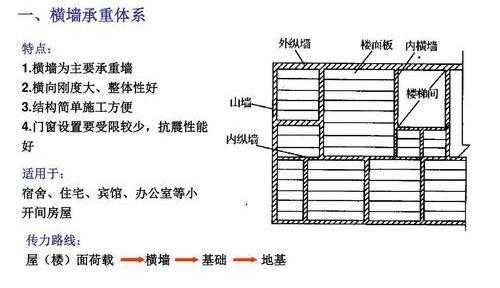 横向承重结构图（横向承重体系图解）