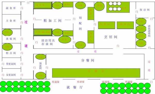 食堂结构（食堂结构图怎么画）