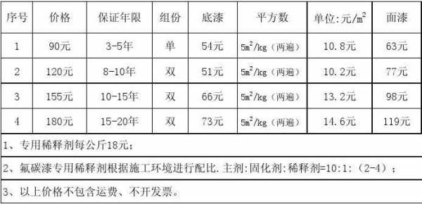 钢结构氟碳漆材料（钢结构氟碳漆工程报价明细表）