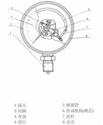 二氧化碳压力表结构（二氧化碳压力表结构图）