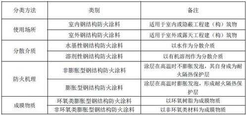 钢结构涂料执行标准（钢结构涂料分类）