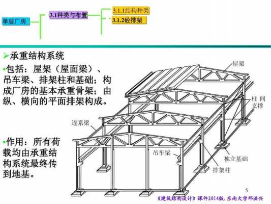 厂房承重结构（厂房承重结构一般由什么组成）