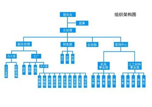 建材公司组织结构图（建材公司部门及职责）