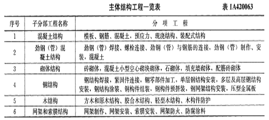 主体结构造价文章（主体结构占造价的分比）