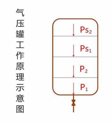 气压罐的结构（气压罐的工作原理p1 p2）