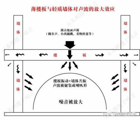 结构传声怎么消除（结构传声国家的规定）