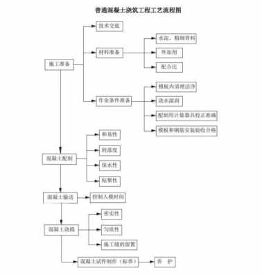 混凝土结构施工流程（混凝土结构施工流程图）