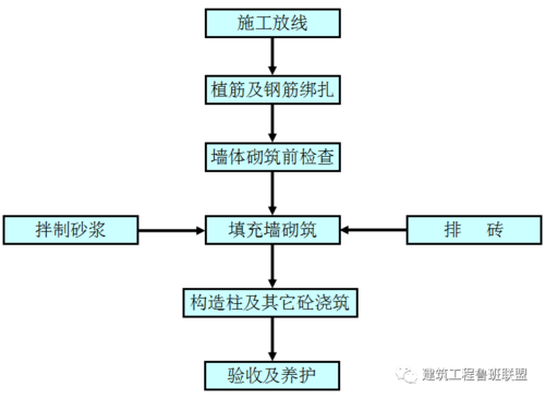 砖混结构施工顺序动画（砖混结构施工工艺流程图）