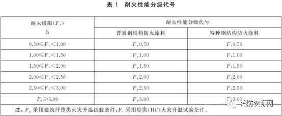 刚结构防火等级（钢结构防火等级分几个级别）