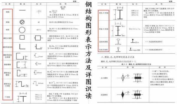 口在钢结构表示（结构钢的表示方法）