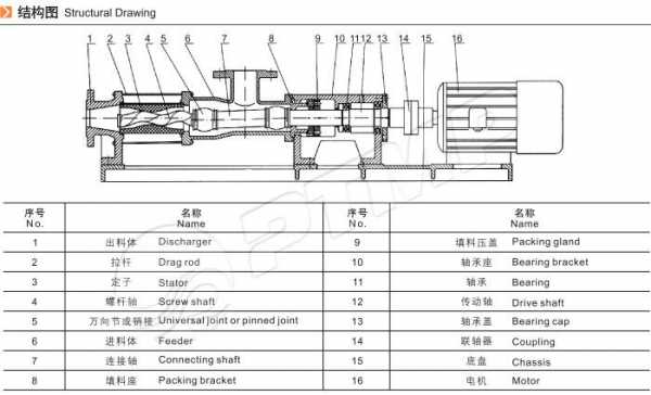 螺杆潜水泵结构图（螺杆潜水泵的工作原理）