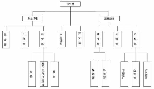 俱乐部结构图（俱乐部部门结构图）