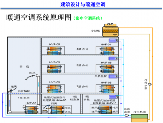 暖通结构图（暖通系统组成及原理）