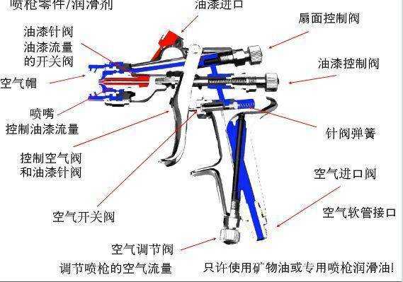 油漆喷枪原理及结构（油漆喷枪的工作原理图）