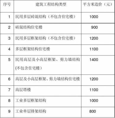 各种结构平米造价（各种结构平米造价标准）