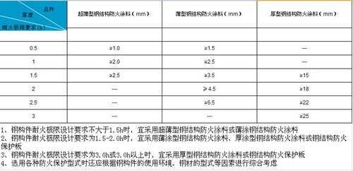 钢结构耐火涂料厚度（钢结构防火涂料的耐火极限分为几级 一建实物）