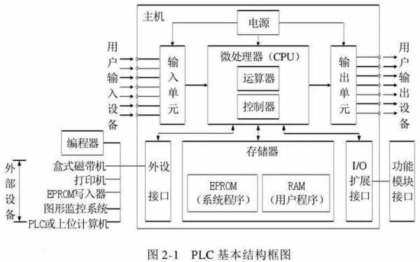 按的结构形式（按结构形式分类 plc可以分为哪几种）