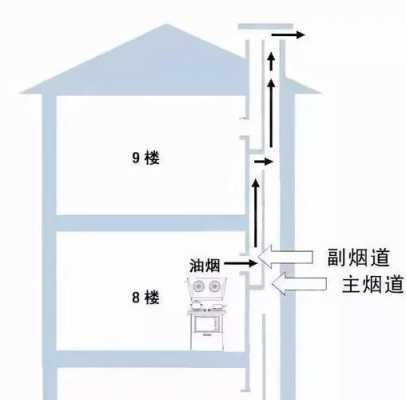 排烟道结构图（楼房排烟道结构图）