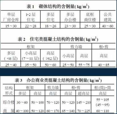 住宅结构含钢量（住宅的含钢量）