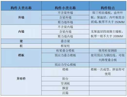 3类结构类别（三类基本构件）