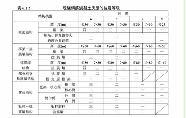 框架结构抗震烈度（框架结构抗震烈度计算）