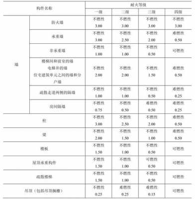 砖混结构的耐火等级（砖混结构的建筑物一般都可以达到二级以上的耐火等级）