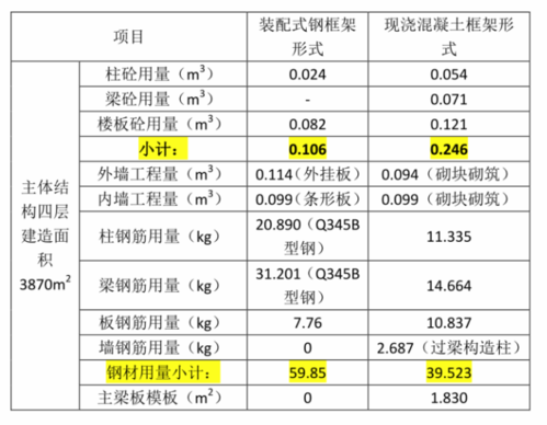 钢框架结构与钢混结构成本（钢框架结构与钢混结构成本一样吗）