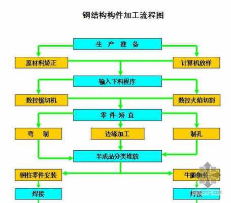 钢结构加工顺序（钢结构加工顺序依次有哪些）