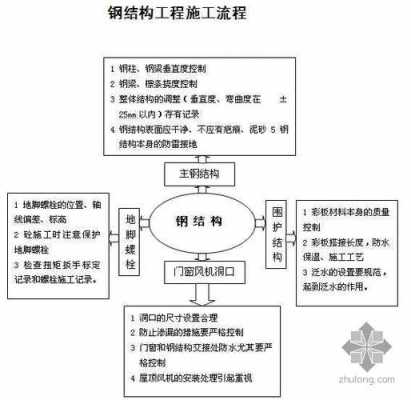 框剪架结构（框剪结构施工主要工序）