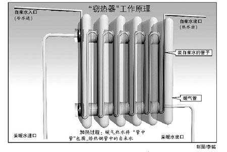 采暖散热器内部结构（采暖散热器内部结构图解）