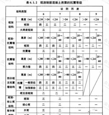 建筑结构的抗震设防（建筑结构的抗震设防等级为）