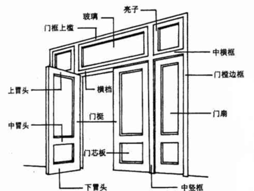 门窗内扇结构类型（窗扇构造）