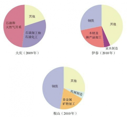 大庆伊春鞍山工业结构（大庆伊春鞍山的工业结构）