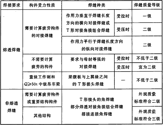 钢结构常用的焊（钢结构常用焊缝检测方法）