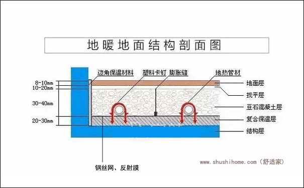 地暖结构层数（地暖构造分层做法图集）