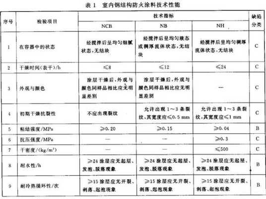 钢结构防火涂料水性（钢结构防火涂料性能指标）