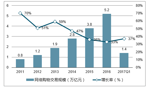 网购市场结构（网购市场结构图）