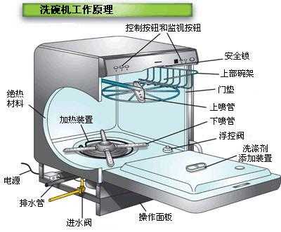 洗碗机结构原理（洗碗机结构原理视频）