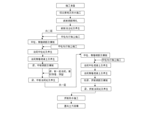 主体结构施工的顺序（主体结构施工顺序工艺）