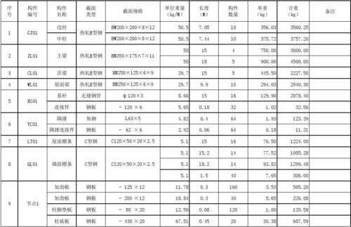 钢结构用钢量（钢结构用钢量怎么计算）