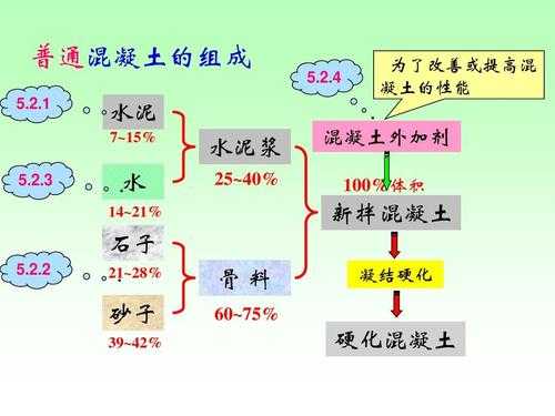 混凝土的组成结构（混凝土的组成结构为水泥石砂水）