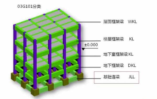 框剪结构也有梁（框剪结构的连梁以什么为支座）