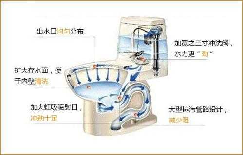 马桶结构哪里堵（马桶堵的结构）