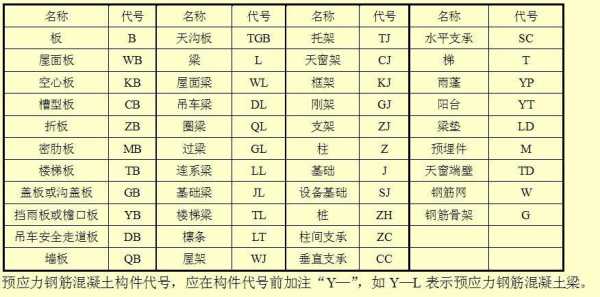 钢结构工程字母代号（钢结构字母代表）