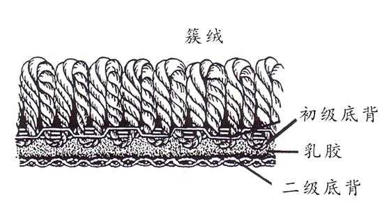 地毯结构容重（地毯构成）