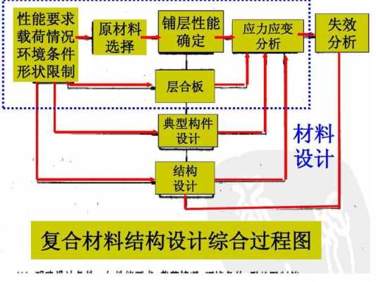 结构材料和功能材料（结构材料和功能材料分别对界面有什么要求）