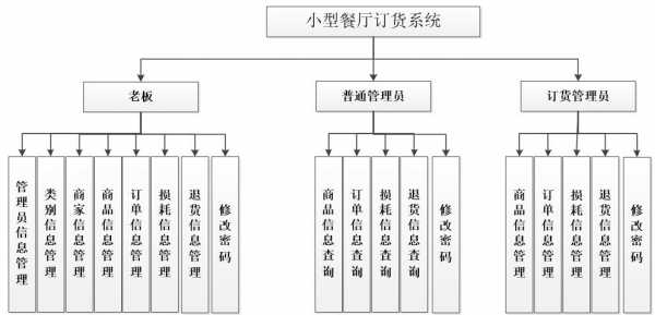 餐饮购买结构图（餐厅购买）