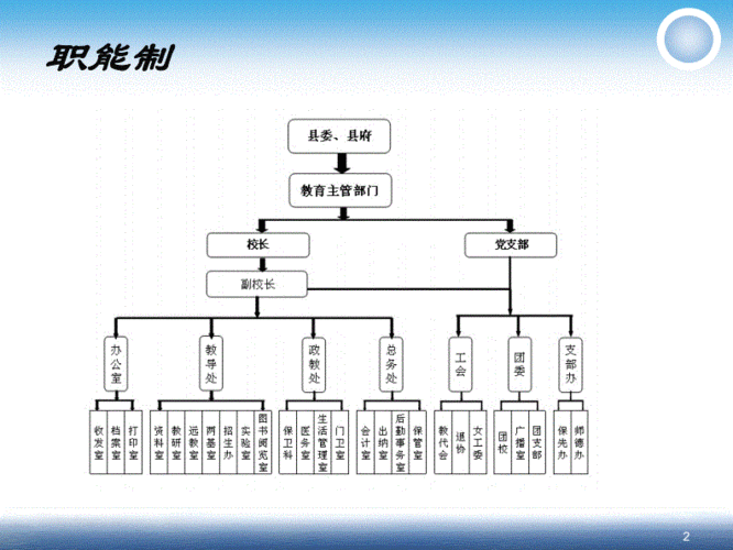 结构图的类型（结构图的分类）