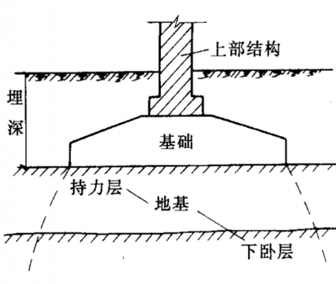 地基结构有多少种（地基由哪几部分组成）