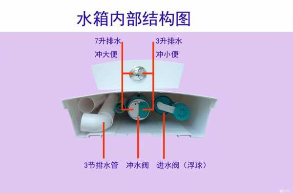 厕所水箱结构原理的简单介绍